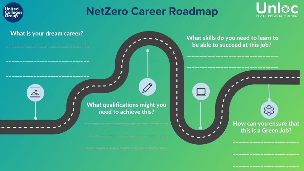 A winding road graphic titled NetZero Career Roadmap with prompts about career goals, needed skills, qualifications, and ensuring a job is green, on a green-blue gradient background.