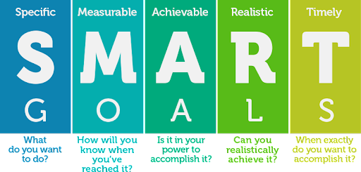 A colourful chart explaining the SMART goals acronym: Specific, Measurable, Achievable, Realistic, Timely, with brief guiding questions under each term.